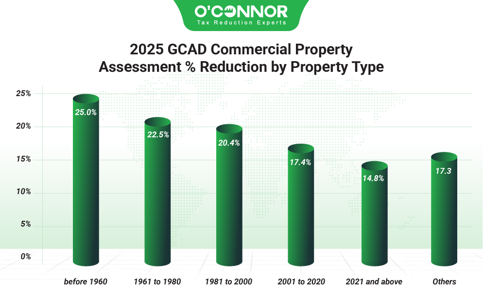 2025 GCAD Commercial property assessment % reduction by property type