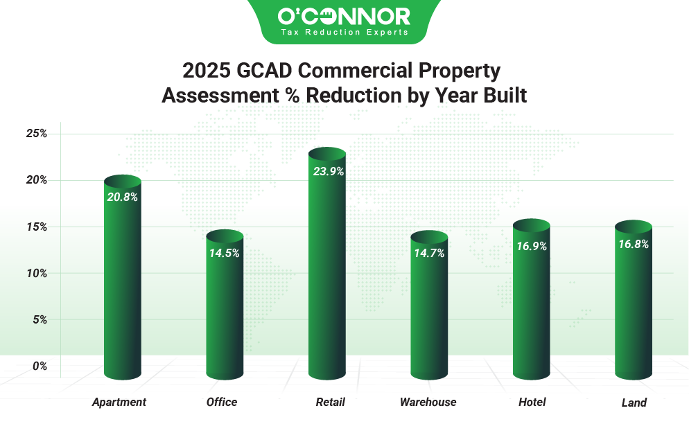 2025 GCAD commercial property assessment % reduction by year built
