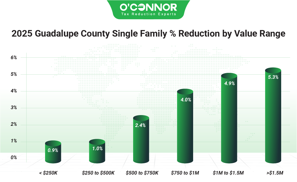 Guadalupe County Single Family 2025 % Reduction by value range