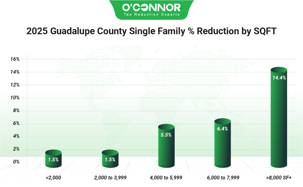 Guadalupe County Single Family 2025 Assessment Reduction by Living Area