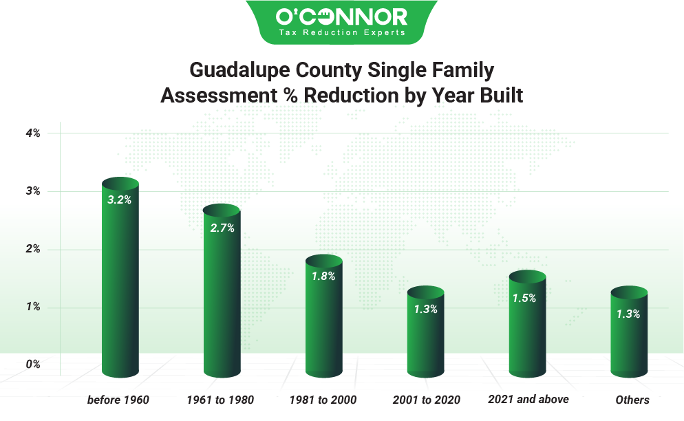 Guadalupe County Single Family Assessment % Reduction by Year Built