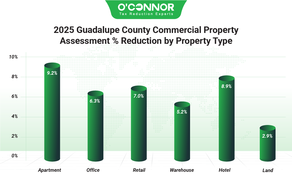 Guadalupe County Commercial Property 2025 Assessment % Reduction by Property Type