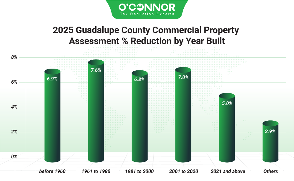 Guadalupe County Commercial Property 2025 Assessment % Reduction by Year Built