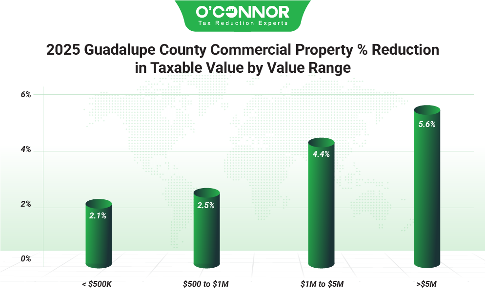 Guadalupe County Commercial Property 2025 % Reduction in Taxable Value by Value Range