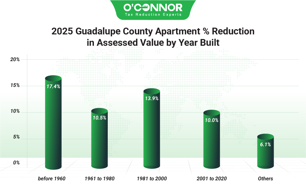Guadalupe County 2025 Apartment % Reduction in Assessed Value by Year Built