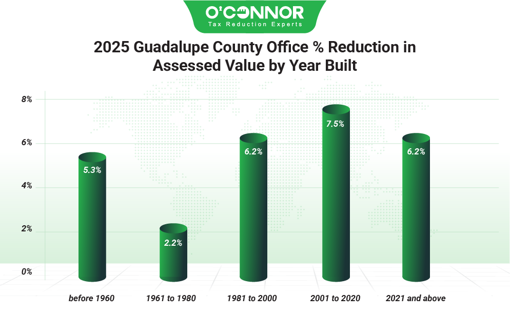 Guadalupe County 2025 Office % Reduction in Assessed Value by Year Built