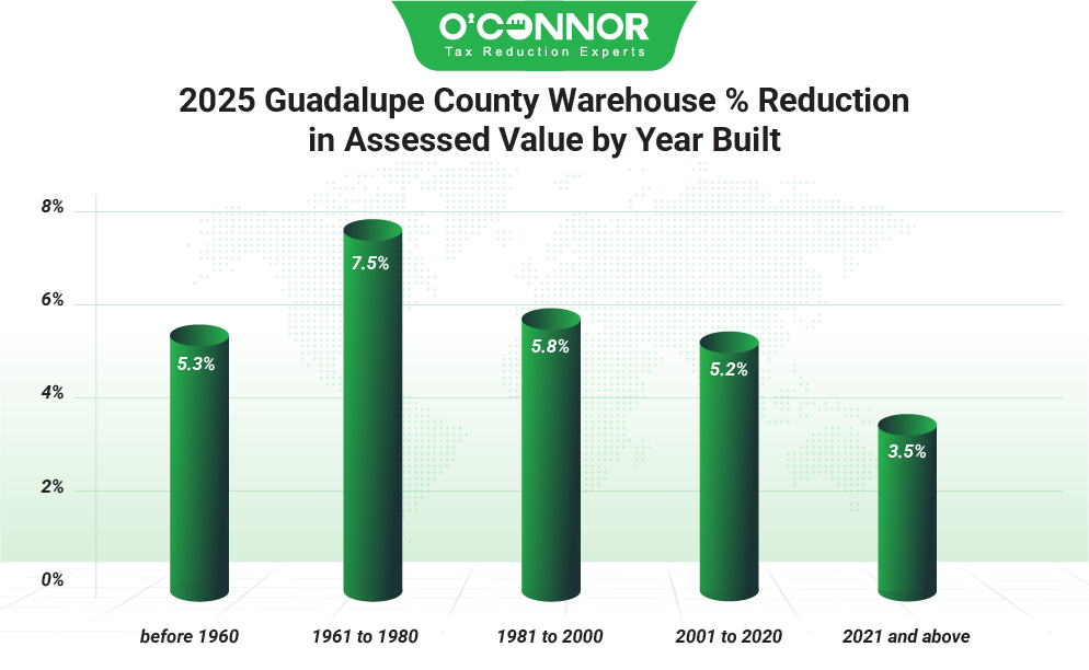 Guadalupe County 2025 Warehouse % Reduction in Assessed Value by Year Built
