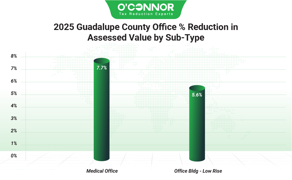 Guadalupe County 2025 Office % Reduction in Assessed Value by Sub-Type