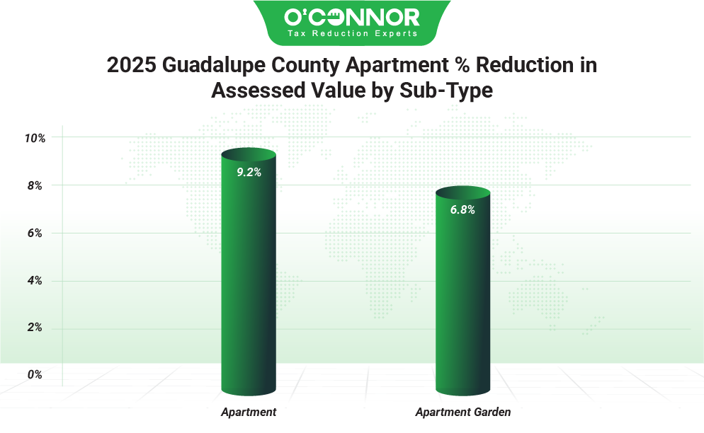 Guadalupe County 2025 Apartment % Reduction in Assessed Value by Sub-Type