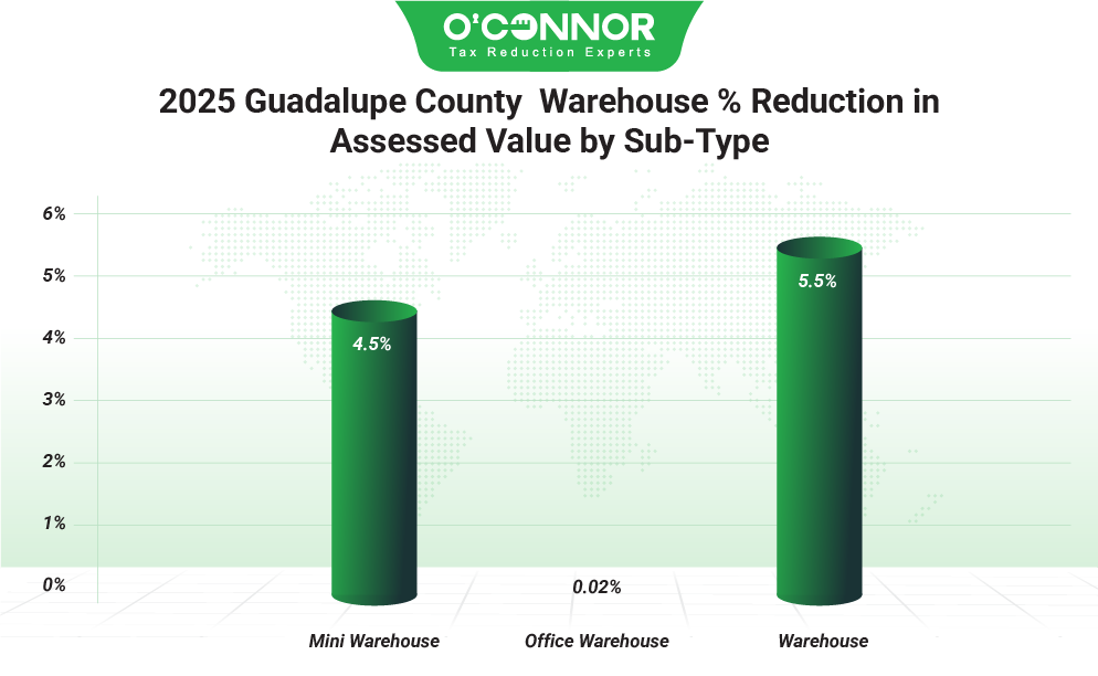 Guadalupe County 2025 Warehouse % Reduction in Assessed Value by Sub-Type