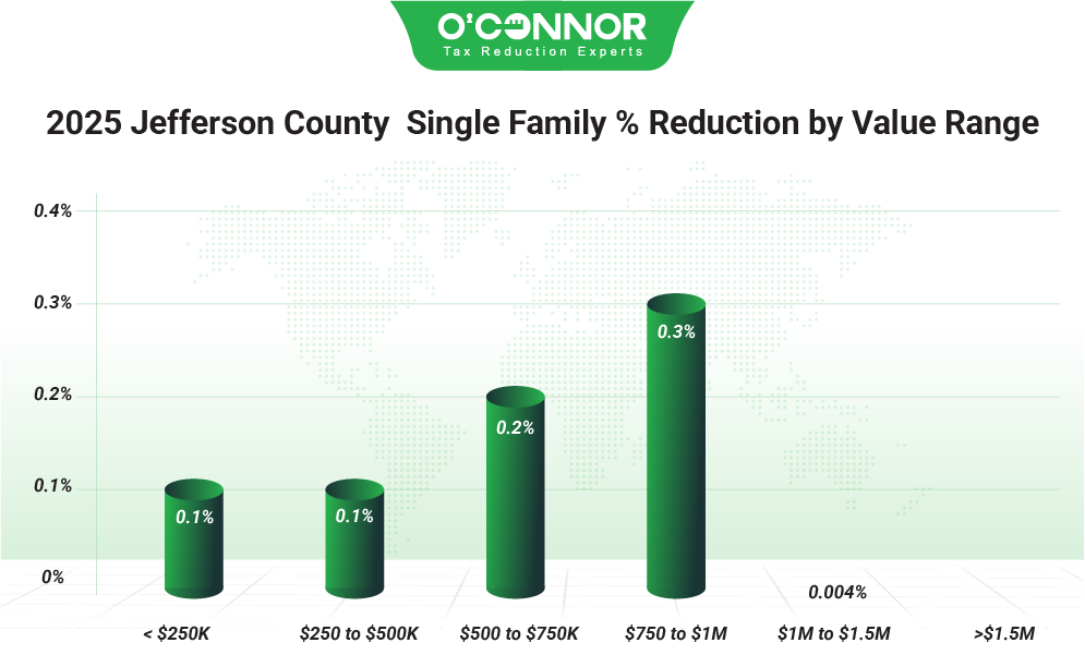 Jefferson County Single Family 2025 % Reduction by Value Range