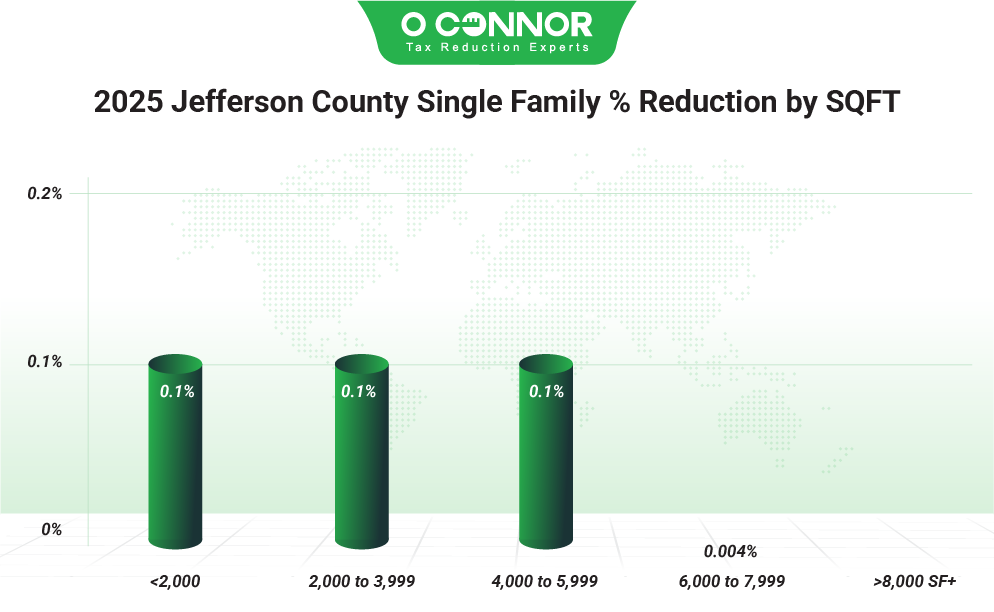 Jefferson County Single Family 2025 % Reduction by SQFT