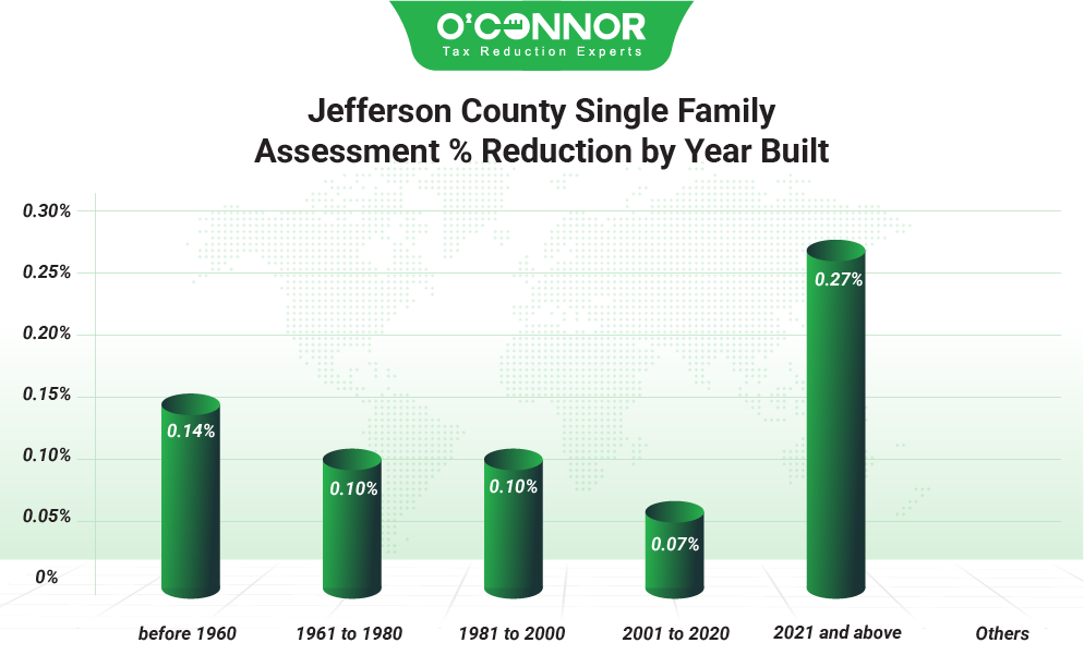 Jefferson County Single Family 2025 % Reduction by Year built