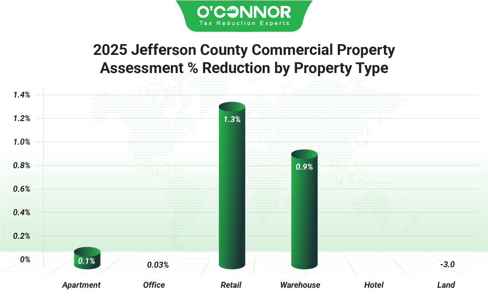 Jefferson County Commercial 2025 % Reduction by Property type