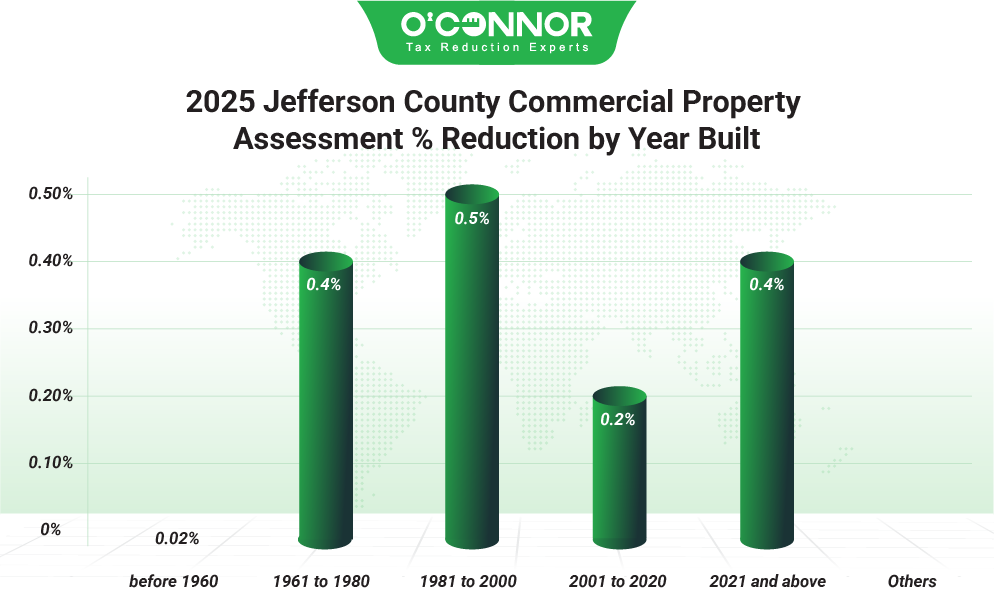 Jefferson County Commercial 2025 % Reduction by Property type