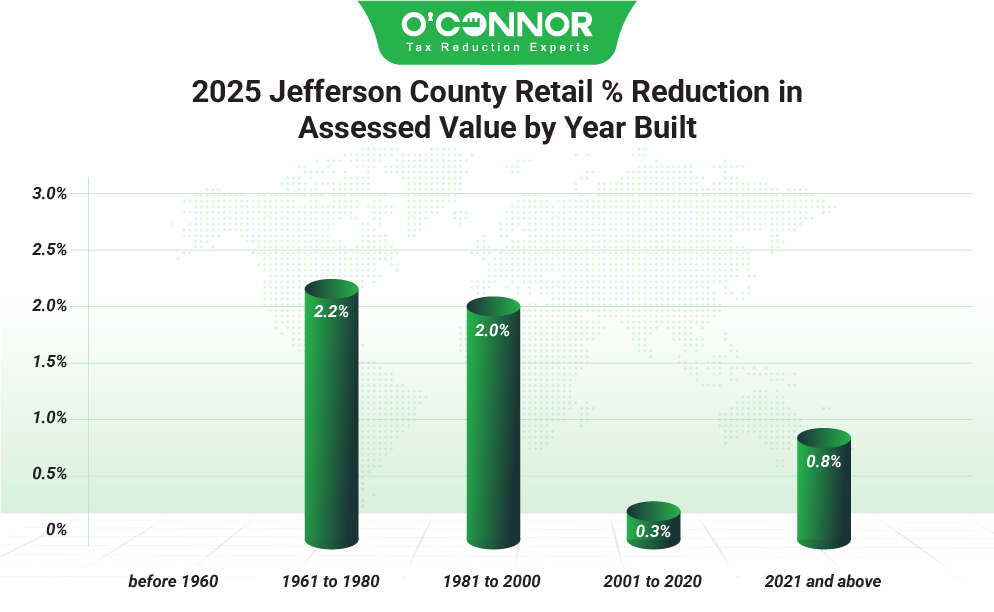 Jefferson County Retail 2025 % Reduction in assessed value by Year built