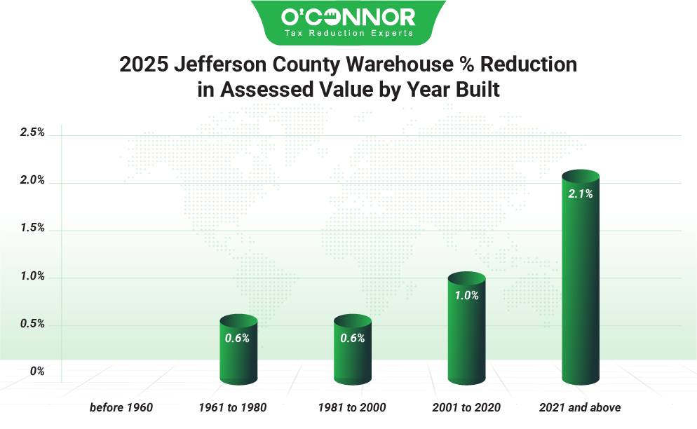 Jefferson County Warehouse 2025 % Reduction in assessed value by Year built