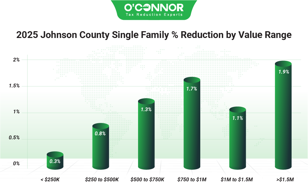 Johnson County Single Family 2025 % Reduction by value range