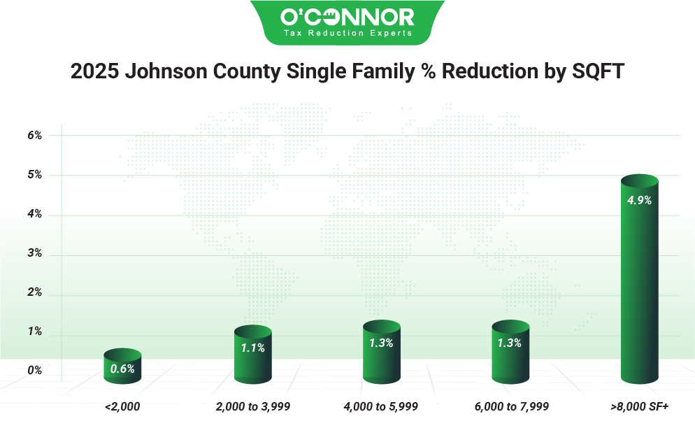 Johnson County Single Family 2025 Assessment Reduction by Living Area