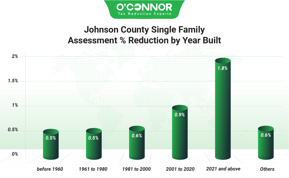 Johnson County Single Family Assessment % Reduction by Year Built