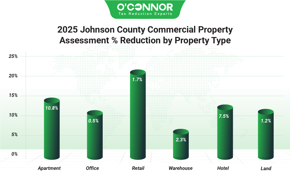 Johnson County Commercial Property 2025 Assessment % Reduction by Property Type