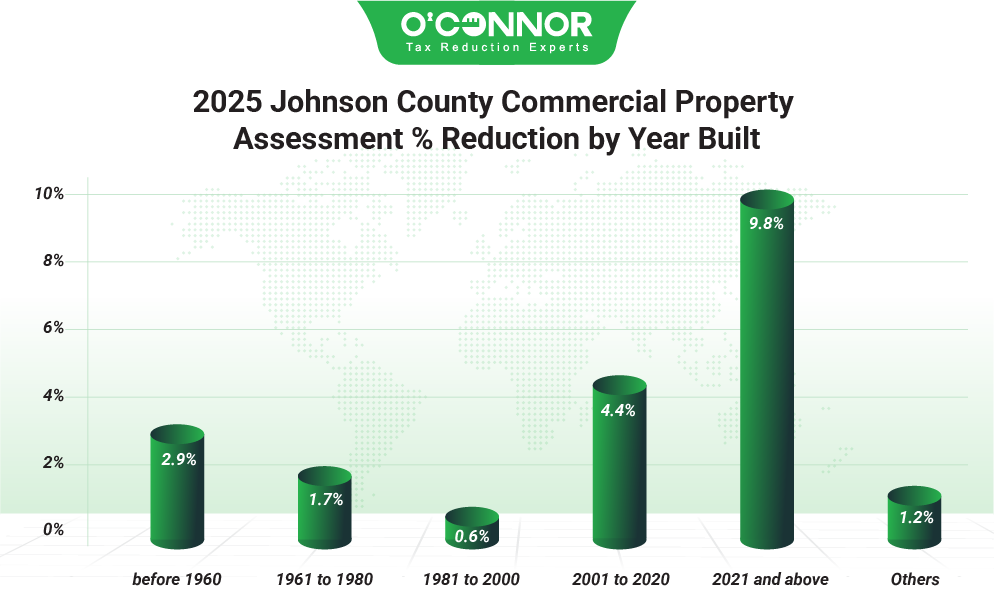 Johnson County Commercial Property 2025 Assessment % Reduction by Year Built