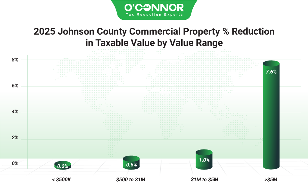 Johnson County Commercial Property 2025 % Reduction in Taxable Value by Value Range
