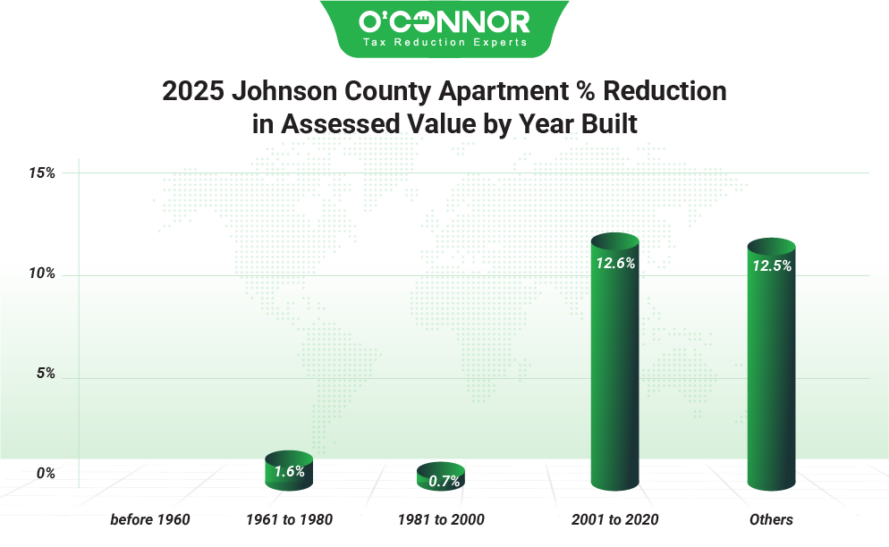 Johnson County 2025 Apartment % Reduction in Assessed Value by Year Built