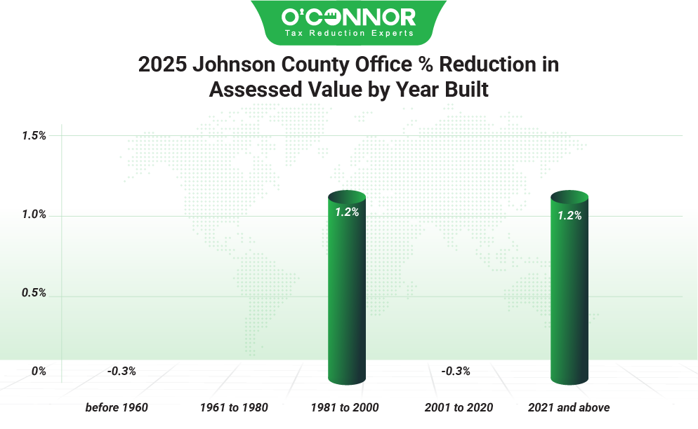 Johnson County 2025 Office % Reduction in Assessed Value by Year Built
