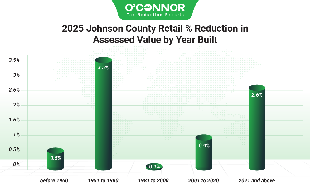 Johnson County 2025 Retail % Reduction in Assessed Value by Year Built