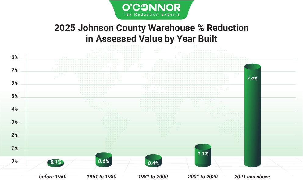 Johnson County 2025 Warehouse % Reduction in Assessed Value by Year Built