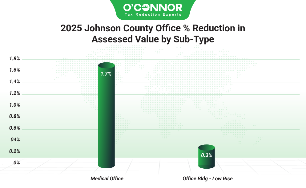 Johnson County 2025 Office % Reduction in Assessed Value by Sub-Type
