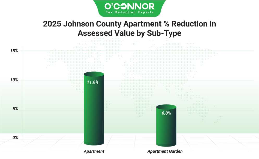 Johnson County 2025 Apartment % Reduction in Assessed Value by Sub-Type