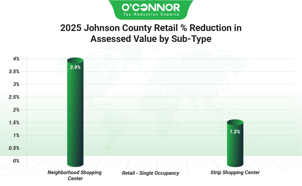 Johnson County 2025 Retail % Reduction in Assessed Value by Sub-Type