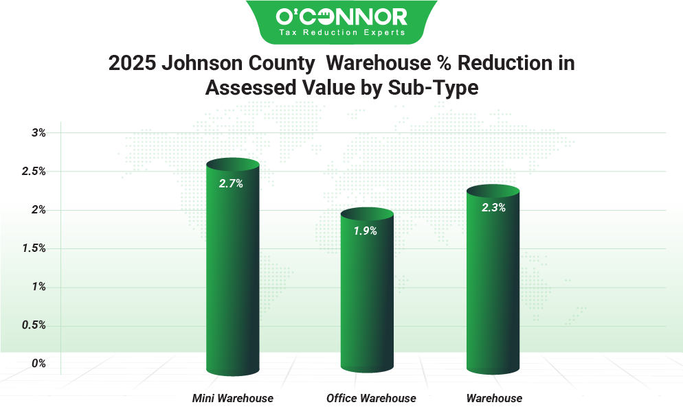 Johnson County 2025 Warehouse % Reduction in Assessed Value by Sub-Type