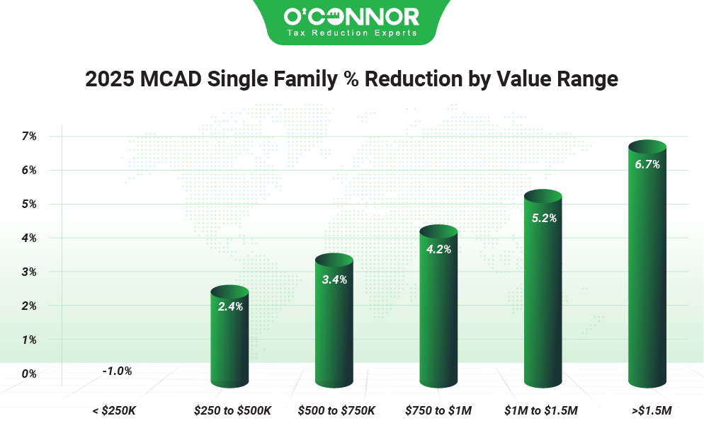 MCAD Single family % reduction by value range