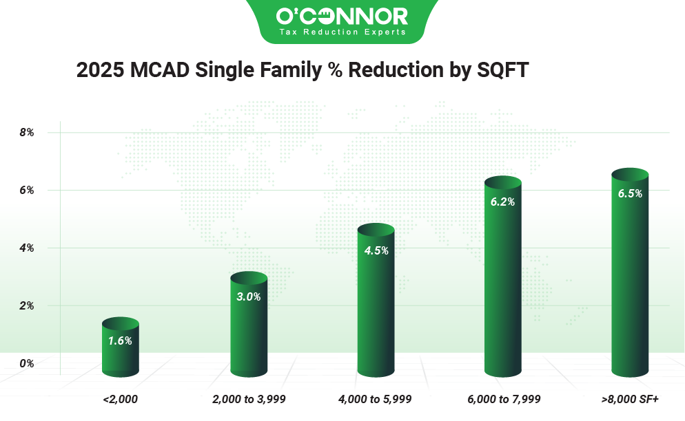 MCAD single family % reduction by SQFT