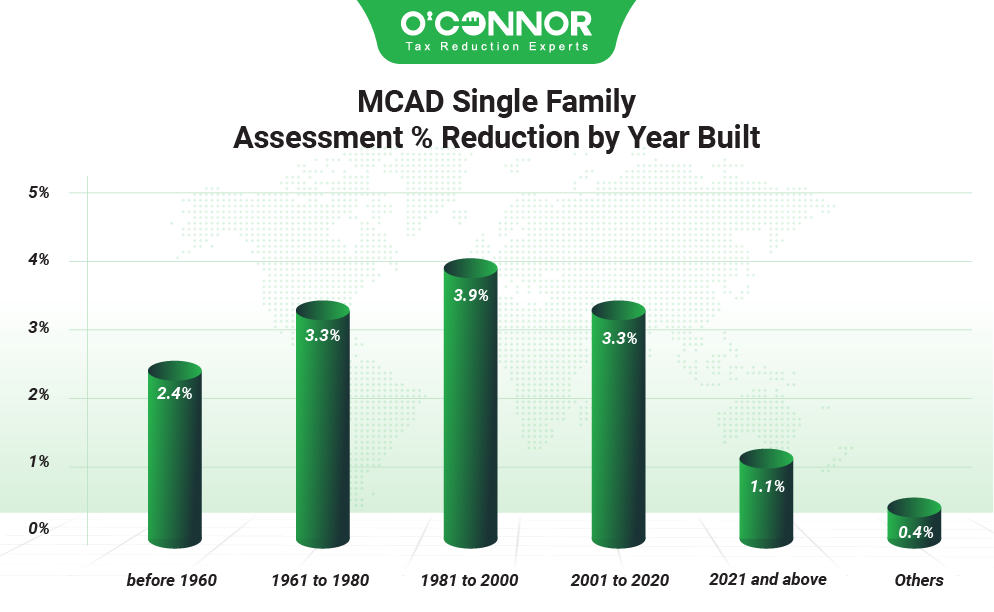 MCAD single family assessment % reduction by year built