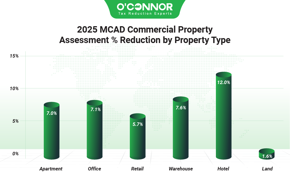 2025 MCAD commercial property assessment % reduction by property type