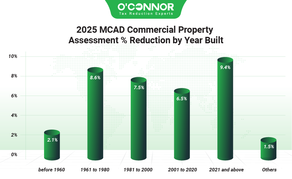 2025 MCAD commercial property assessment % reduction by year built