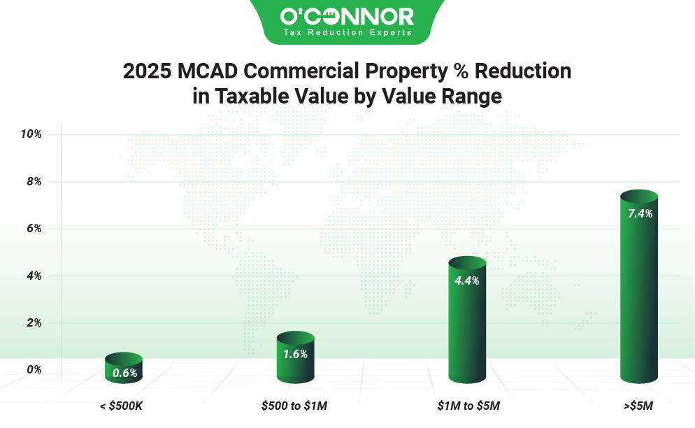 2025 MCAD commercial property % reduction in taxable value by value range