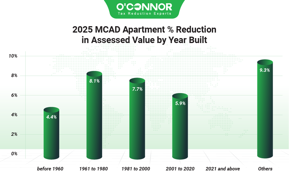 2025 MCAD apartment % reduction in assessed value by year built