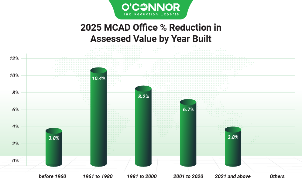 2025 MCAD Office % reduction in assessed value by year built