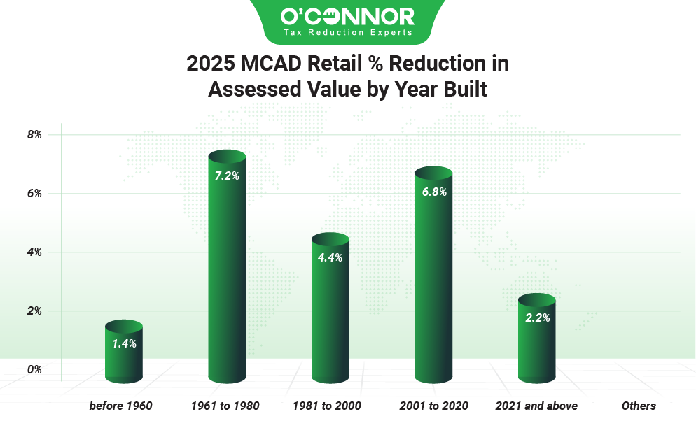 2025 MCAD retail % reduction in assessed value by year built