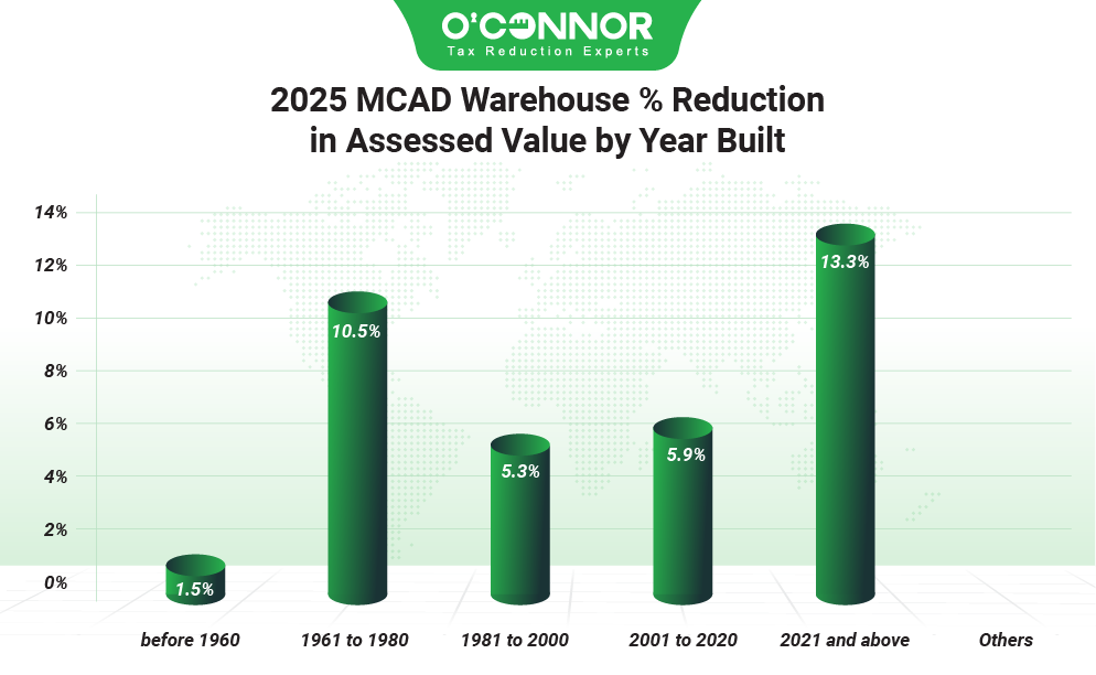 2025 MCAD warehouse % reduction in assessed value by year built