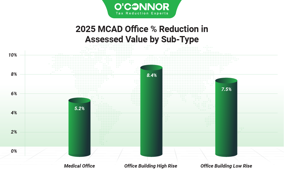 2025 MCAD office % reduction in assessed value by sub-type