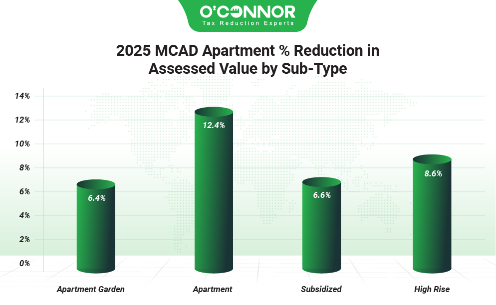 2025 MCAD apartment % reduction in assessed value by sub-type