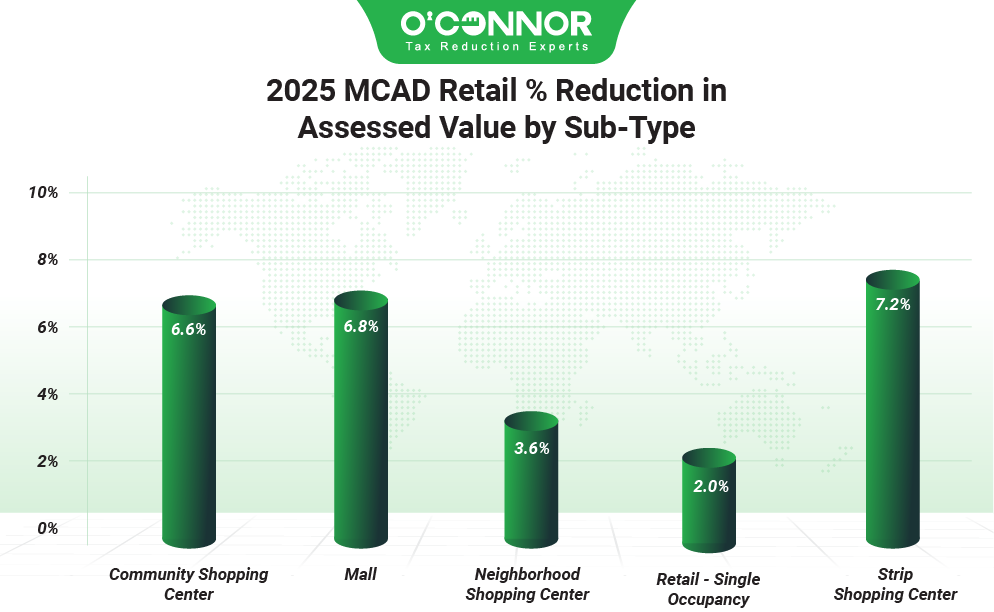 2025 MCAD retail % reduction assessed value by sub-type