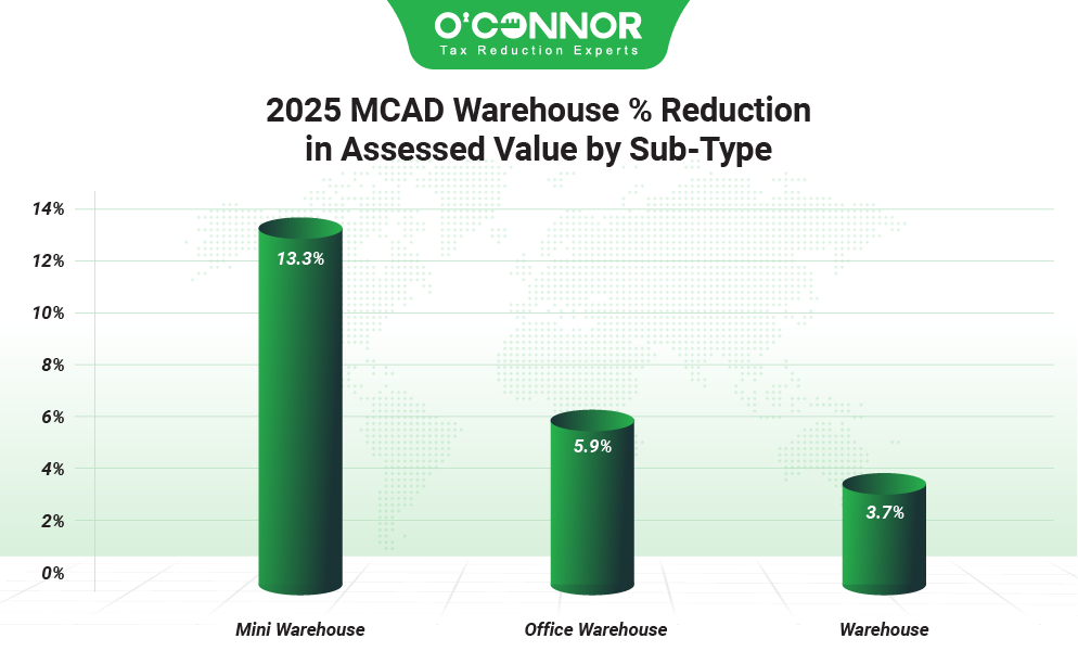 2025 MCAD warehouse % reduction in assessed value by sub-type