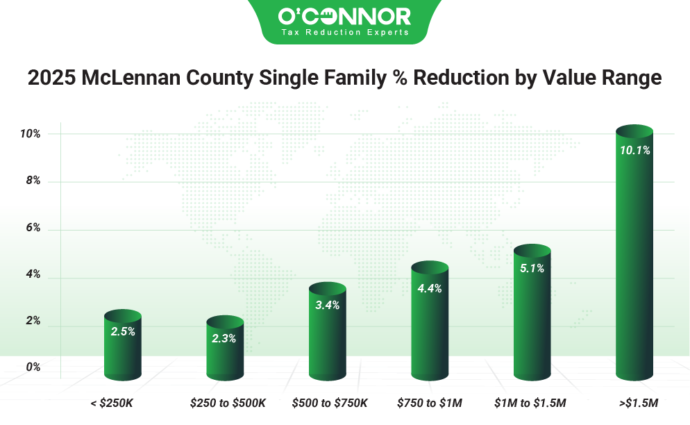 McLennan County Single Family 2025 % Reduction by value range